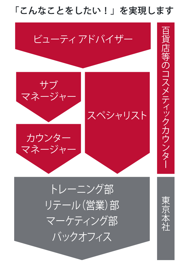 「こんなことをしたい!」を実現します。