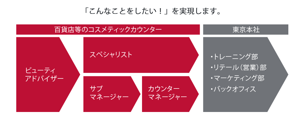 「こんなことをしたい!」を実現します。