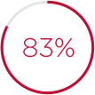 83%