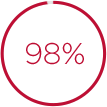 98%
