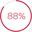 88%
