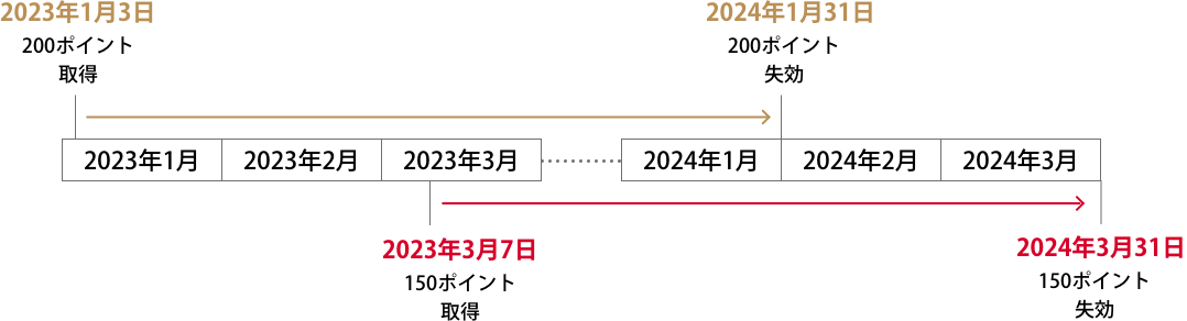 獲得されたポイントの有効期限例