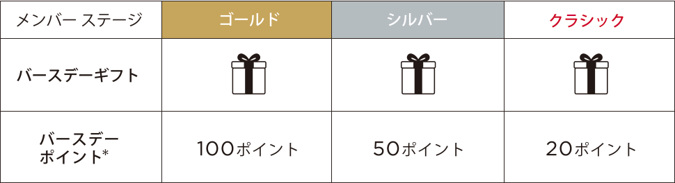 バースデー特典