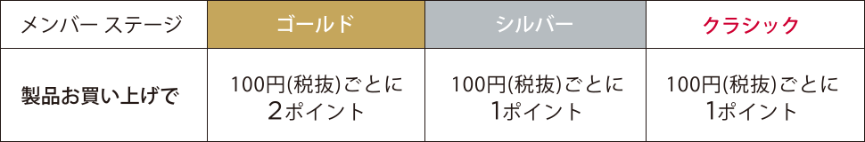 クラブ クラランス ポイント